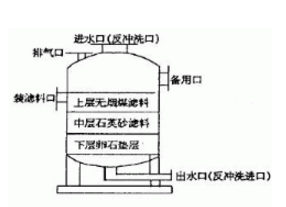 多介質(zhì)過濾器的結(jié)構(gòu)，看來看看